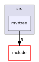 mvrtree