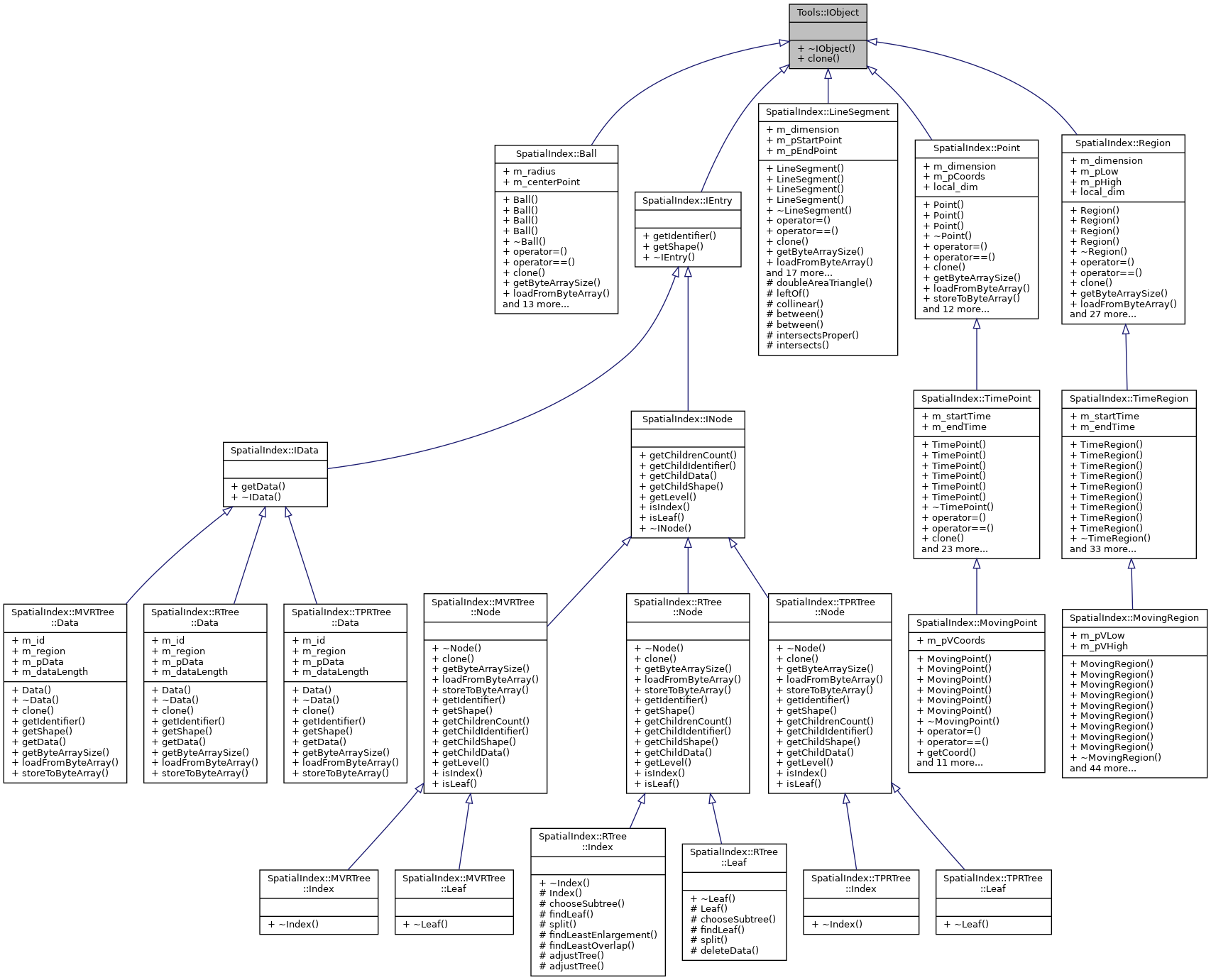 Inheritance graph